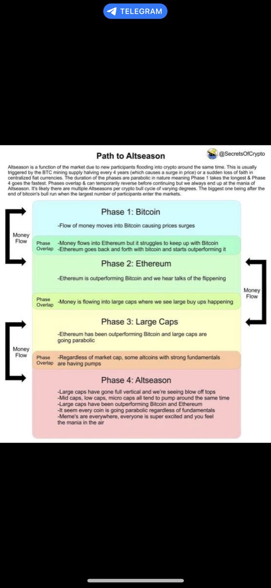 Phase 3 and 4 coming 😍😍 come on baby let’s make money 🎯📈