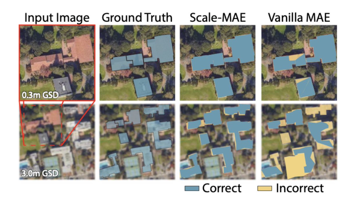 robmarkcole's tweet photo. New discovery: Scale-MAE is a pre-training method to improve the ability of models to handle multiscale geospatial data.
Website: https://t.co/84GNvoBVqp
Paper: https://t.co/YwEKLb2ioK
Code &amp; weights: https://t.co/vjWRCdnueA https://t.co/mcZxnvlScQ