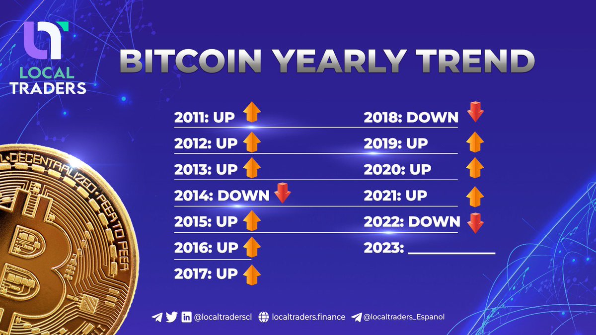 LOCALTRADERSCL's tweet photo. Bitcoin Yearly Trend !
What’s your thoughts?
2023 👀.
#BTC #LCT #P2P_Trading https://t.co/lbPLXQs7XH