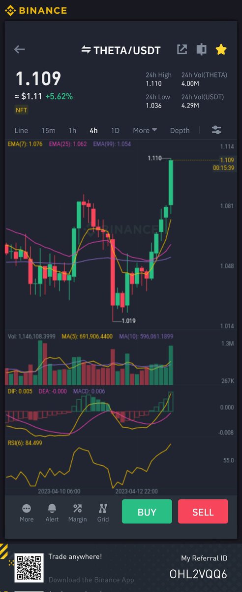 RulesTarred3's tweet photo. $THETA/USDT
Since our last call 📢
Take-Profit Target 3 ✅️
Profit: 5.61% 📈

Join our Telegram for best free signals!
LINK IN BIO!

#cryptotrading #altcoin #CryptoSignals #Bitcoin    #CryptoNews #Altcoins #BTC    #cryptocurrency #BINANCE       #XRP #SIGNALS https://t.co/fCEbAjBRv8
