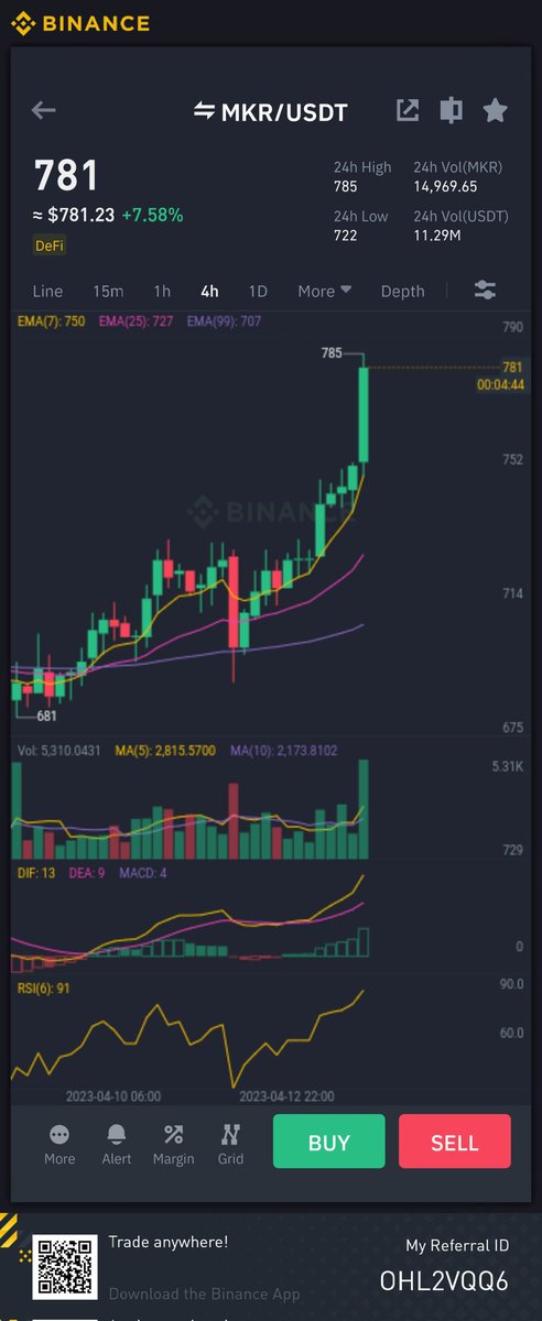 RulesTarred3's tweet photo. $MKR/#USDT
Our buying price was $690 💵
Take-Profit Target 2 ✅️ 
Profit: 13.77% 📈

Join our Telegram for free best signals!
LINK IN BIO!

#cryptotrading #altcoin #CryptoSignals #Bitcoin #CryptoNews #Altcoins #BTC #cryptocurrency #BINANCE #XRP #SIGNALS https://t.co/IKKiPu3cuf