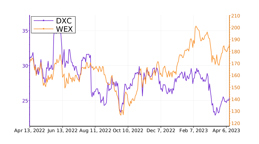 Tickeron's tweet image. $DXC vs. $WEX: what is the best stock to add to your portfolio? #DXCTechnology srnk.us/go/4569841