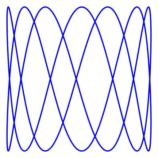x(t) = cos(2023 + 4t)
y(t) = sin(14t)
