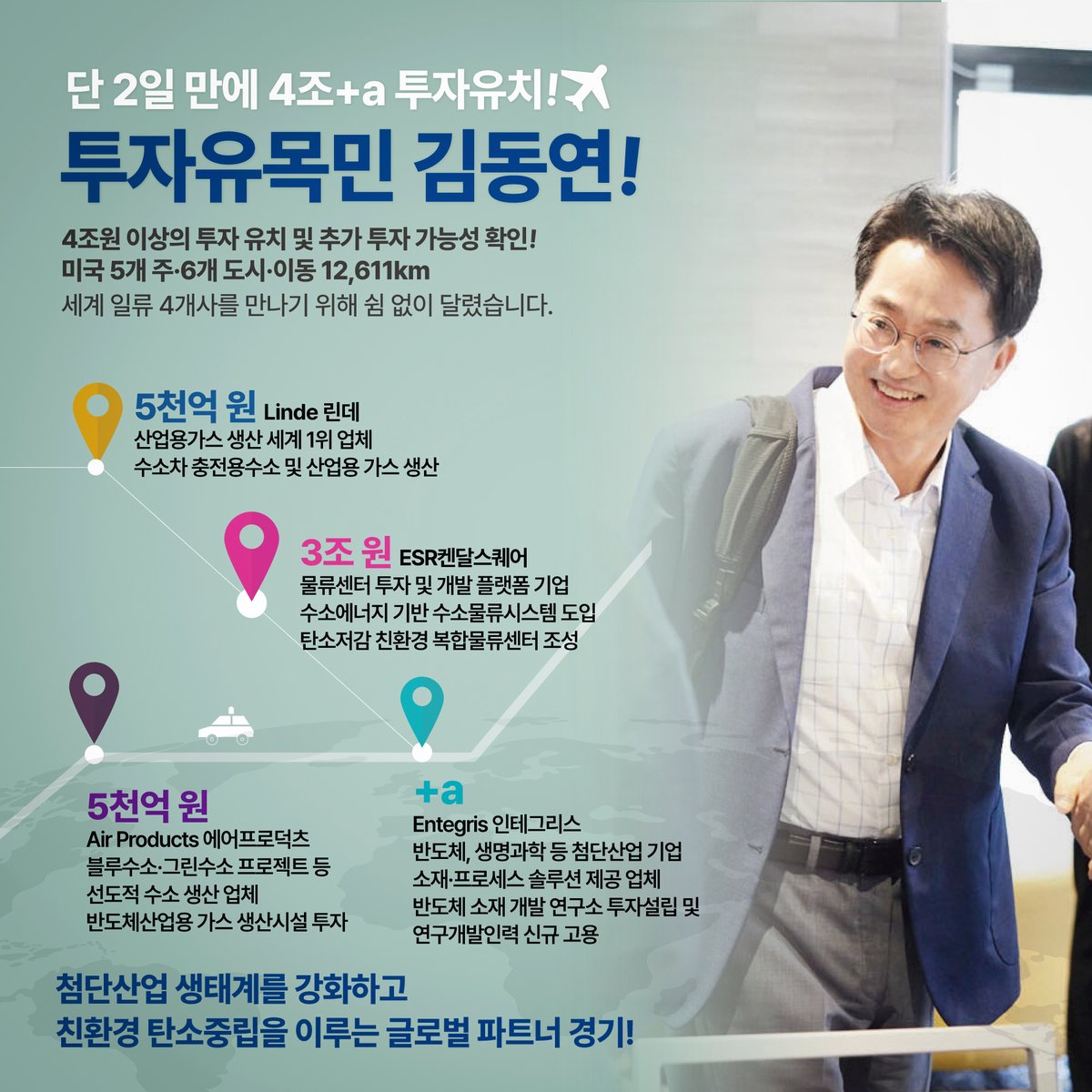 dy_future's tweet photo. 미국에 이틀 동안 세계 일류 4개사를 방문했고 4조 원이 훌쩍 넘는 투자를 유치했습니다. 

수소, 반도체 산업용 가스 생산, 수소 기반 친환경 물류센터와 반도체 소재 연구소 등 모두 첨단신산업 분야입니다.

미국 5개주, 6개 도시 12,611km를 오가는 강행군 끝에 이룬 성과입니다. https://t.co/T1xyCGOtRs