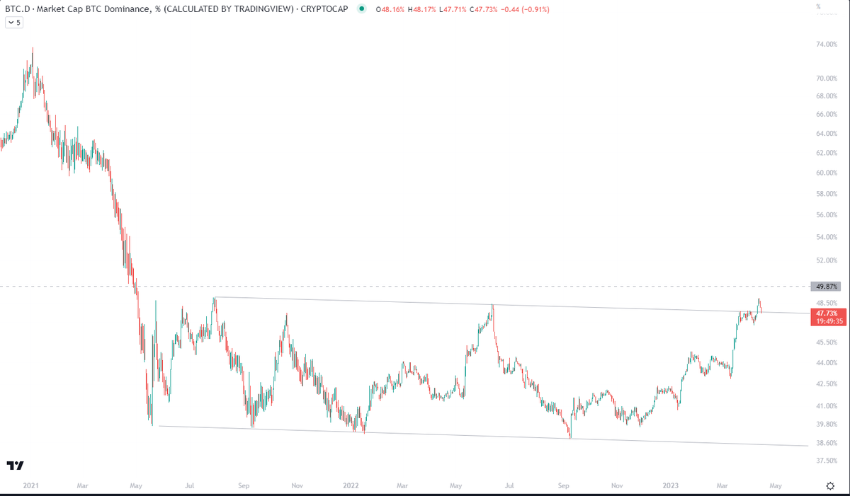 Insight3Capital's tweet photo. UPDATE:
#Bitcoin dominance is re-testing the top of the range following yesterday's successful #Shapella upgrade and outperformance by #Ethereum https://t.co/B4SNy2oZpo