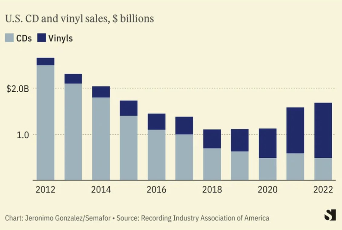 B_Unternaehrer's tweet photo. #CreativeDestruction and #CreativeRevival at work: Musik wird heute meistens mit #DigitalDownloads gehört. #Vinyl wurde damals von #CDs zerstört. Erlebt aber ein kleines #Revival bei Liebhabern. Bspw #Jazz auf Vinyl zu hören wollen sich recht viele nicht nehmen lassen. https://t.co/nDBcV2u6js