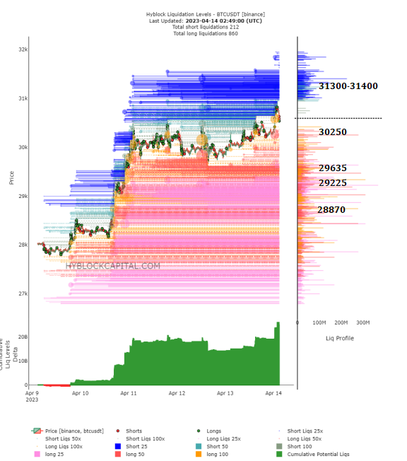 Simona_APC's tweet photo. Buna dimineata! ☕️ Pe #HyblockCapital avem zonele de lichiditate din zona pretului. Pe #BookMap sunt ordine de sell care pot actiona ca o rezistenta. Conform chart #CryptoQuant, indicatorul CDD ne arata ca ar trebui sa vedem o corectie curand.