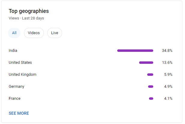 Steph3nSims's tweet photo. On my Off By One Security YouTube channel, I was taking a look at various statistics. I found the geography one interesting, as 34.8% of my viewers are from India. It's incredible to see such interest from a single country, and so, "Hello India!" LMK what you'd like to see!? https://t.co/wOlKfYudfZ