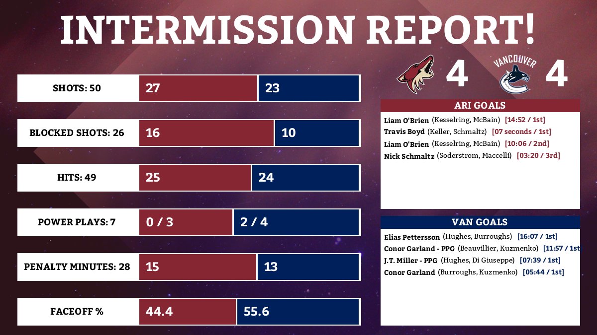 CoyotesGameBot's tweet photo. 60 minutes wasn't enough to decide this game. Coyotes and Canucks are headed to overtime tied at 4!

#VANvsARI https://t.co/rdHQ72qhEC