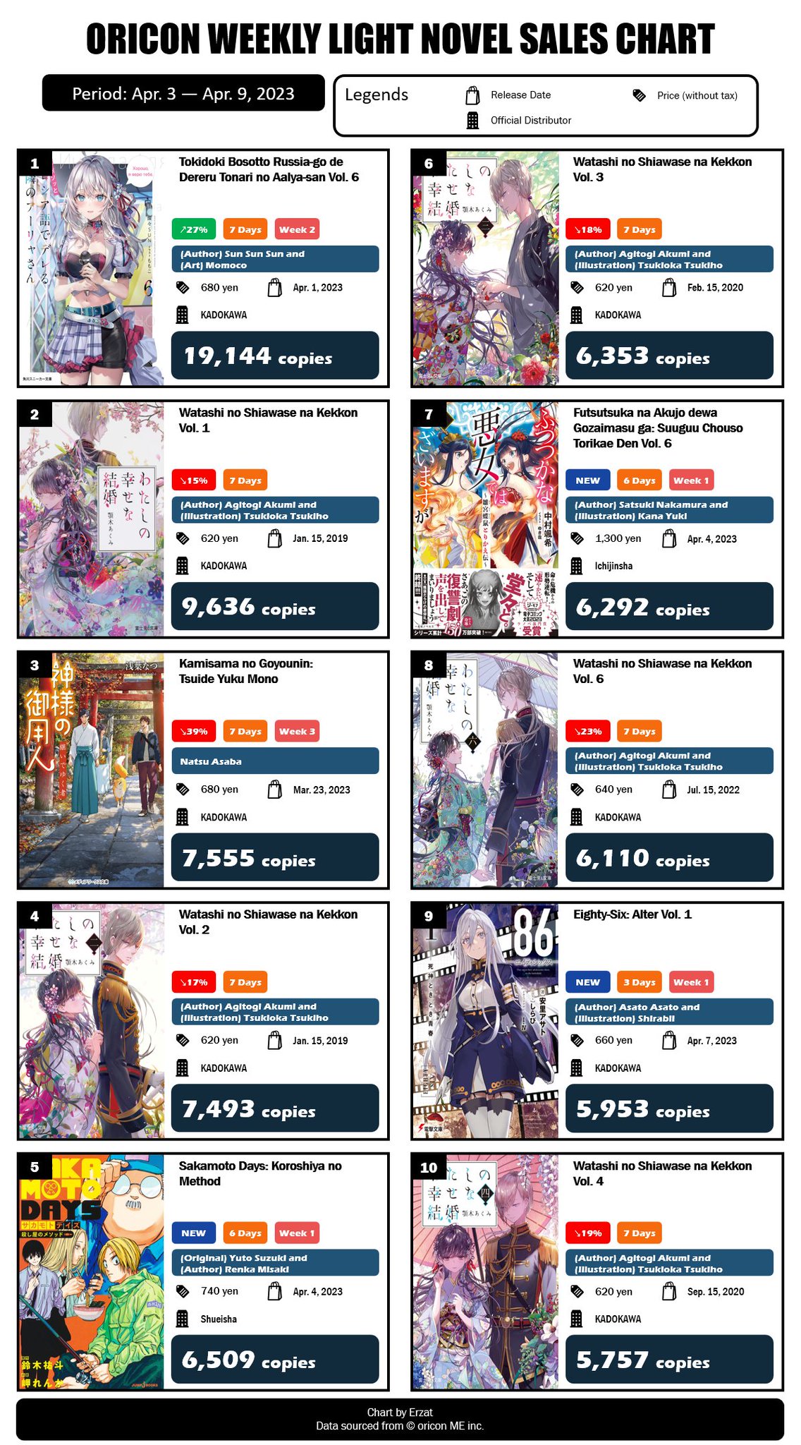 Japan Top 11 Weekly Light Novel Ranking: October 18, 2021 ~ October 24,  2021 - Erzat