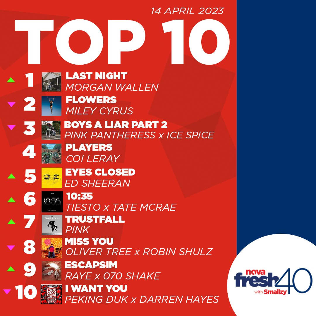 Smallzy's tweet photo. The #1 song on #NovasFresh40 IS...

A BRAND NEW #1! @MorganWallen - LAST NIGHT 🌙✨

Tune in 7pm next Friday for more #NovasFresh40! 🎶 https://t.co/qdNViYdGc3