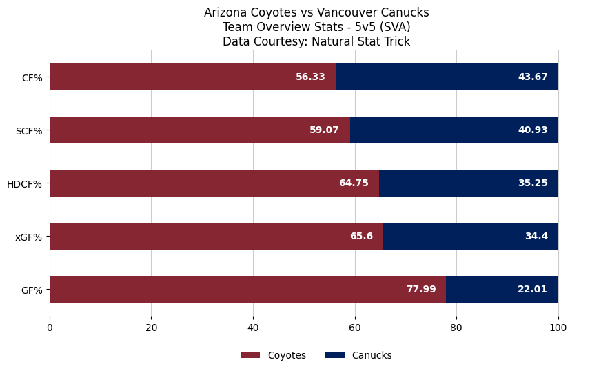 CoyotesGameBot's tweet photo. Team Overview stat percentages - 5v5 (SVA) at the end of the game (via @NatStatTrick).

#VANvsARI https://t.co/yQgMwr5WaM