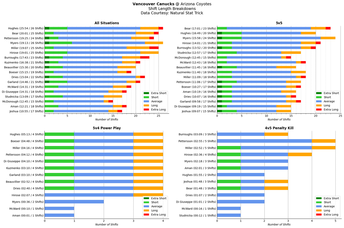 CoyotesGameBot's tweet photo. @NatStatTrick Shift length breakdown at the end of the game (via @NatStatTrick).

#VANvsARI https://t.co/x48WiJFU4w