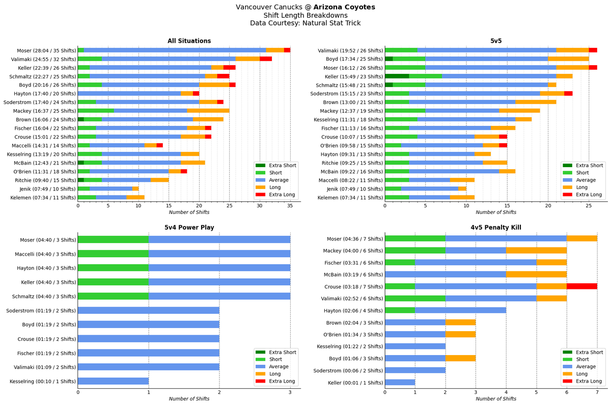 CoyotesGameBot's tweet photo. @NatStatTrick Shift length breakdown at the end of the game (via @NatStatTrick).

#VANvsARI https://t.co/x48WiJFU4w