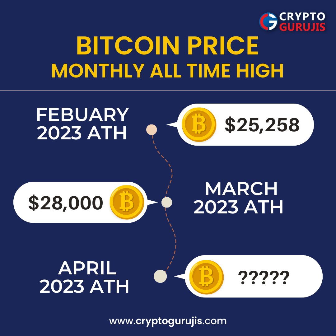 CryptoGurujis's tweet photo. What level do you think Bitcoin will be reached in the month of April?
Tell us in Comments!

#cryptocurrency #bitcoin #digitalcurrency #cryptolearn #learncrypto #crypto #cryptocurrency #inflation #scarcity #banking #financialfreedom #decentralization #blockchain #cryptoguruji https://t.co/gNXctdDqQV