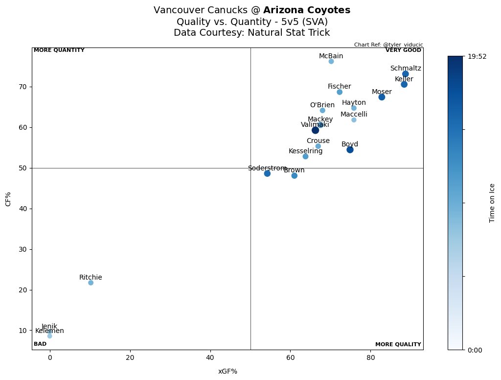 CoyotesGameBot's tweet photo. @NatStatTrick Quality vs. Quantity &amp; Expected Goals Rate / 60 at the end of the game (via @NatStatTrick).

#VANvsARI https://t.co/0VjuA5cK1I
