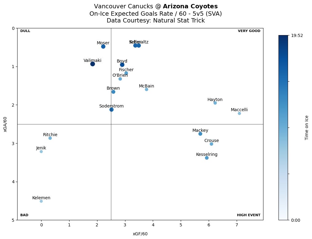 CoyotesGameBot's tweet photo. @NatStatTrick Quality vs. Quantity &amp; Expected Goals Rate / 60 at the end of the game (via @NatStatTrick).

#VANvsARI https://t.co/0VjuA5cK1I