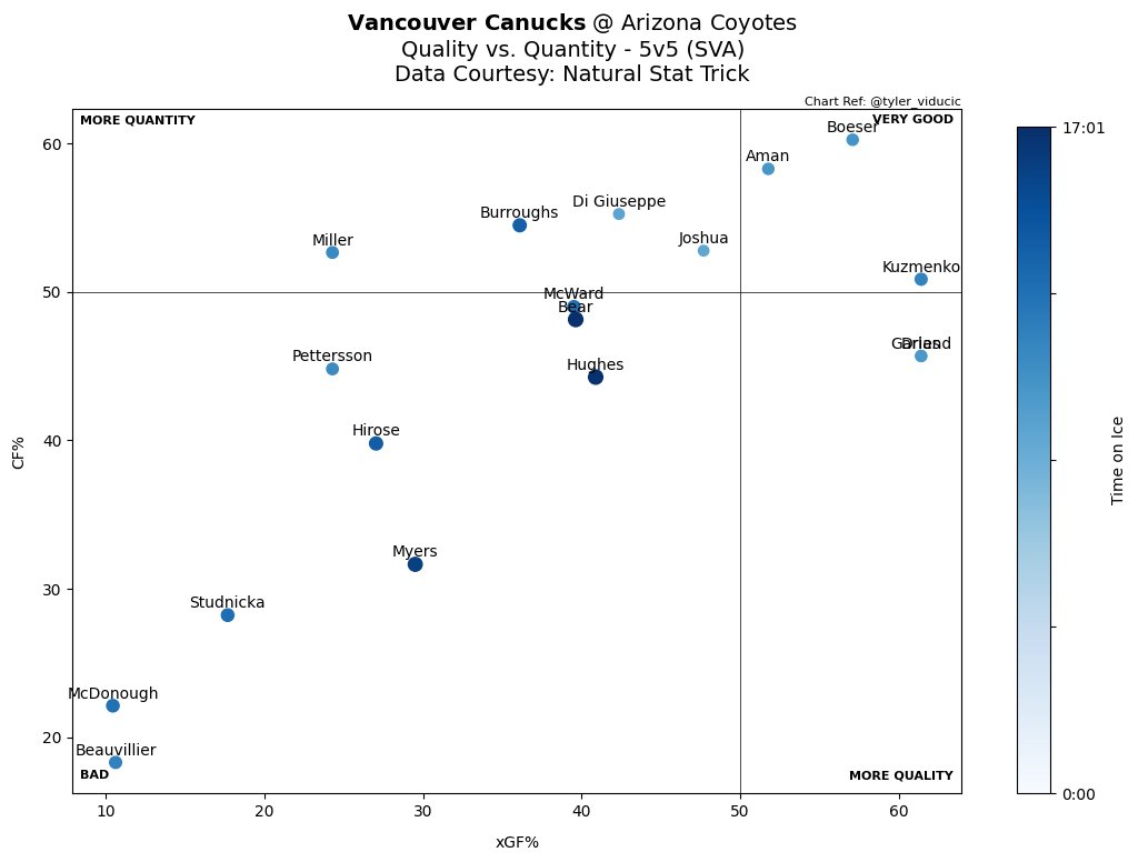 CoyotesGameBot's tweet photo. @NatStatTrick Quality vs. Quantity &amp; Expected Goals Rate / 60 at the end of the game (via @NatStatTrick).

#VANvsARI https://t.co/0VjuA5cK1I