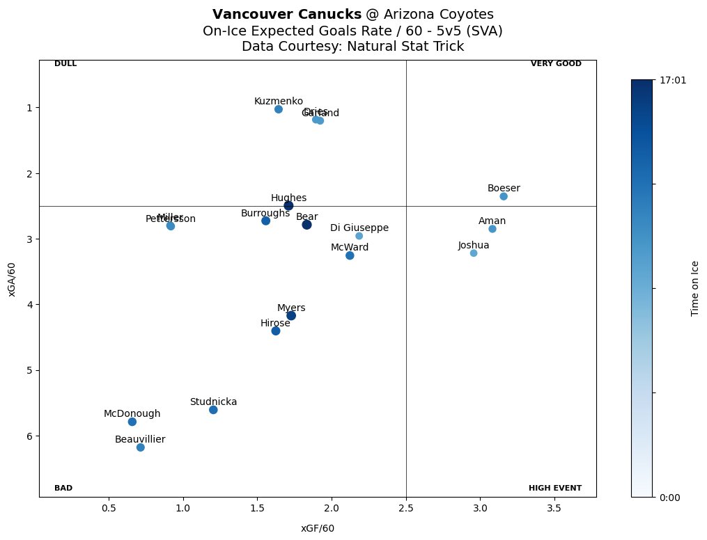 CoyotesGameBot's tweet photo. @NatStatTrick Quality vs. Quantity &amp; Expected Goals Rate / 60 at the end of the game (via @NatStatTrick).

#VANvsARI https://t.co/0VjuA5cK1I