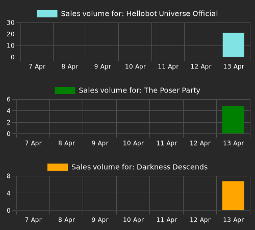 NFTs with the most sales since last check (ave price below 0.1 eth). Hellobot Universe Official: 22 sales, The Poser Party: 9 sales, Darkness Descends: 7 sales, apeclub: 4 sales.