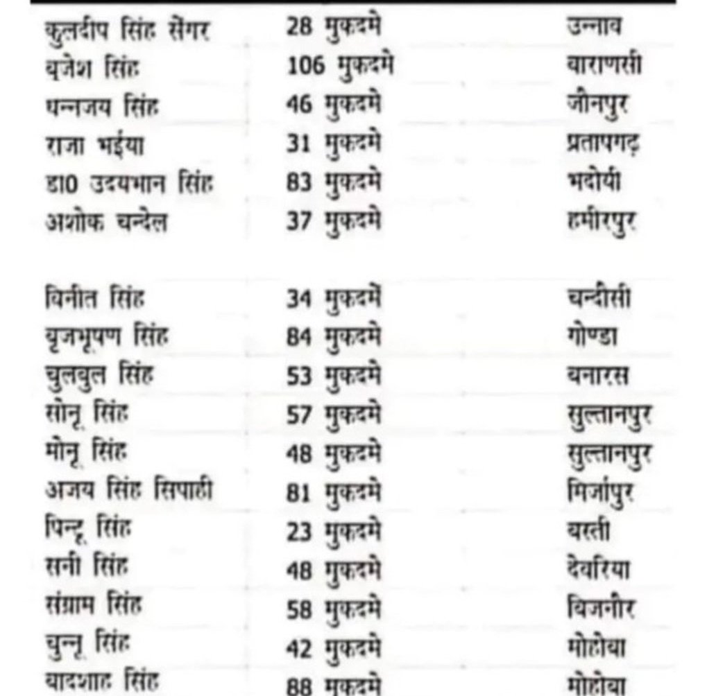 mediacellsp's tweet photo. ये सब क्या योगी जी के खासमखास हैं ?

दरअसल ये सब योगी जी के स्वजातीय हैं

इसीलिए अभी तक बचे भी हुए हैं और अपराध भी कर र��े और गिरोह भी चला रहे और हत्या ,बलात्कार ,लूट ,डकैती ,वसूली ,रंगदारी कर रहे

नोट - लिस्ट पुरानी है ,लेकिन इसमें ज्यादातर अपराधी भाजपा समर्थित हैं और एक्टिव हैं https://t.co/1gUZ71uHdR