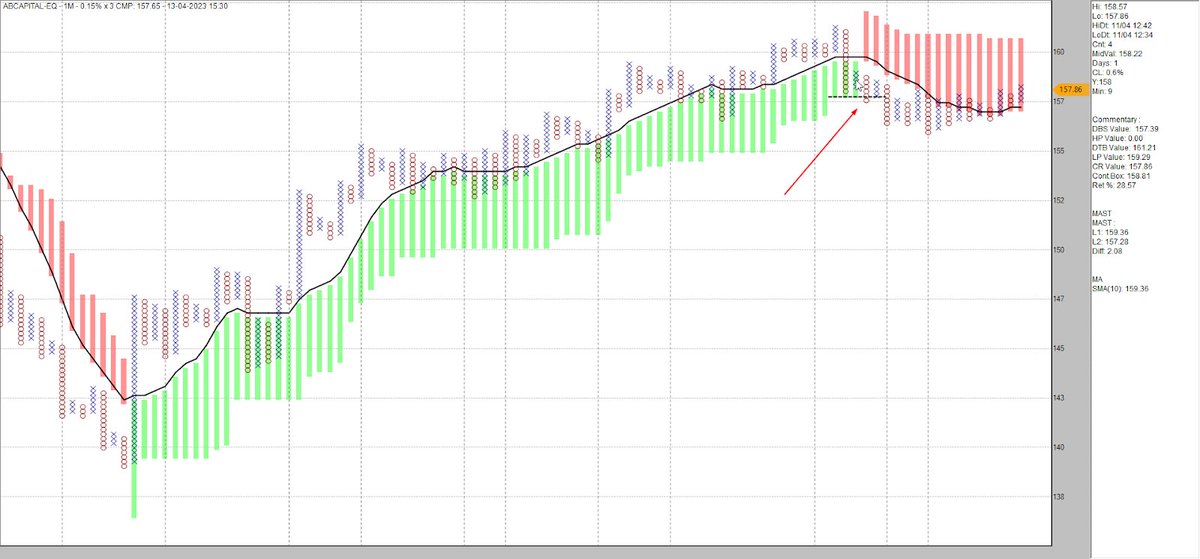 srvithal388's tweet photo. #ABCapital #SwingTrade 

TSL triggered at 157.30 

Trade closed in profit

Pattern traded was #ABCBullish
on 1 Minute time frame and box value 0.15% 

Time in trade 8 days https://t.co/EO7yiQrXQx