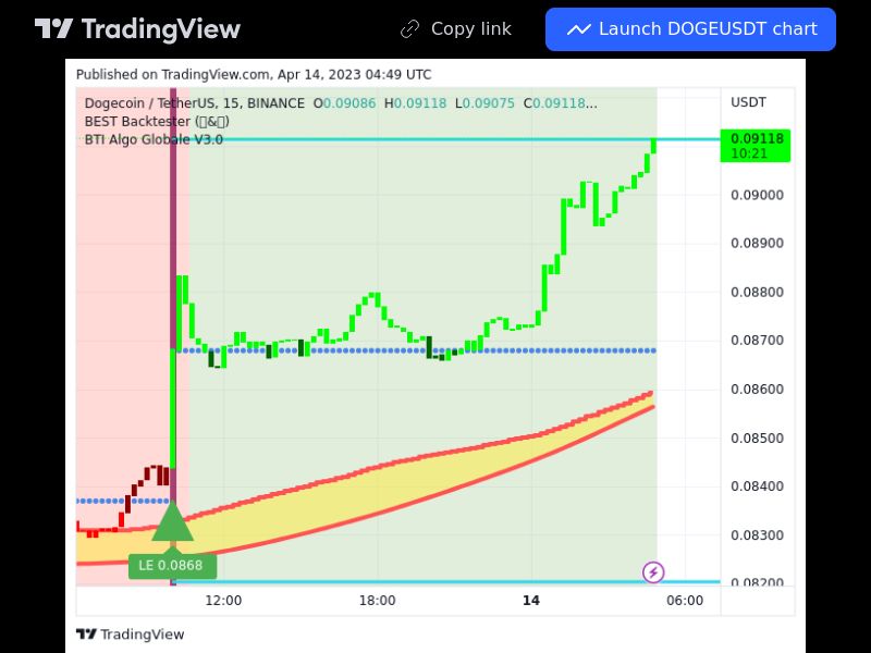 TradingView trade DOGE 15 minutes