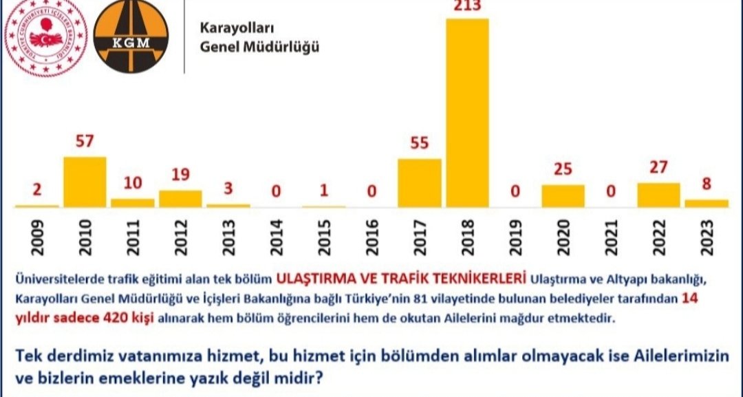 <a href="/karagozilker/">ilker karagöz</a> <a href="/Ofaysude/">ayça kurt</a> İlker Bey UlaştırmaTeknikerleri olarak yıllardır haksızlığa uğruyoruz tam ümitlendik seçim öncesi alım olur diye Ulaştırma bakanımız millet vekili olacakmış yine unutulduk tek istihdam yerimiz olan Karayollari Genel müdürlüğüne alım için sesimizi duyururmusunuz #BuSesiDuyun 👇