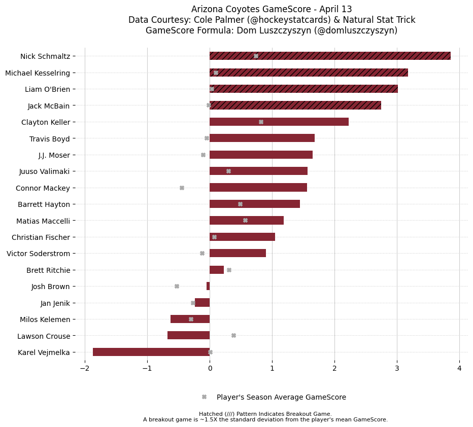 CoyotesGameBot's tweet image. Coyotes &amp;amp; Canucks Game Score leaderboard.

(via @hockeystatcards @NatStatTrick @domluszczyszyn)