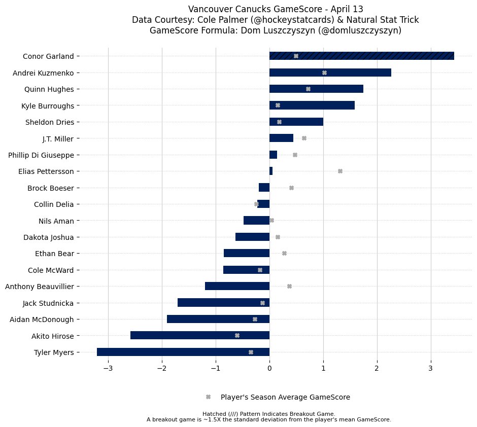 CoyotesGameBot's tweet image. Coyotes &amp;amp; Canucks Game Score leaderboard.

(via @hockeystatcards @NatStatTrick @domluszczyszyn)