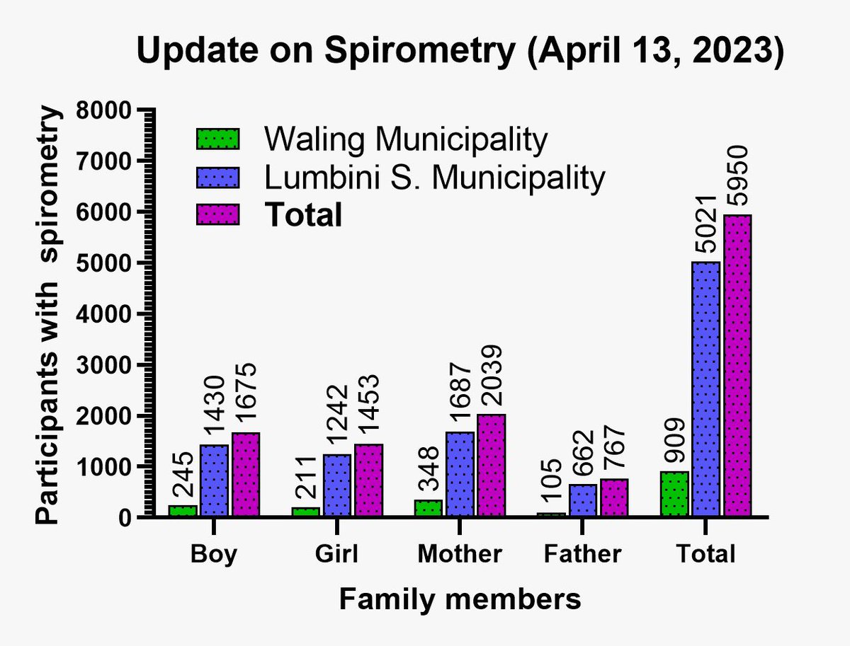 omkurmi's tweet photo. @NepalCohort recruitment update (13/04/2023)
👉 2207 families
👉6300 participants
👉5950 spirometry
@DrNagendraC @bolton_char @EvanTeijlingen @PadamSimkhada @Puspa_RPant @iresearch @nirinepal @Rajendra078 @SanjivanGautam2 @ProfHurst @BhagirathYogi @DrLanerolle @NepalChirp https://t.co/iqKYWQryc8