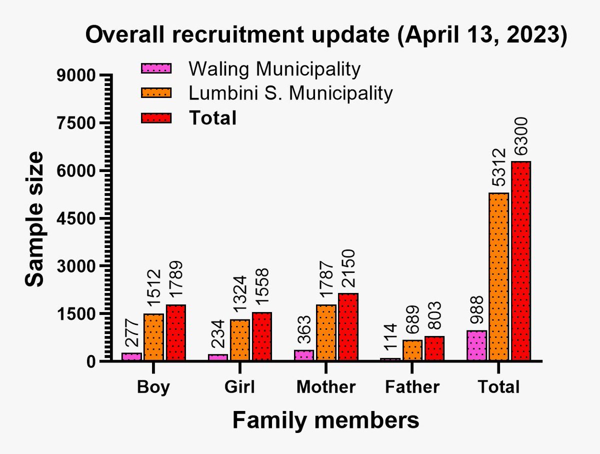 omkurmi's tweet photo. @NepalCohort recruitment update (13/04/2023)
👉 2207 families
👉6300 participants
👉5950 spirometry
@DrNagendraC @bolton_char @EvanTeijlingen @PadamSimkhada @Puspa_RPant @iresearch @nirinepal @Rajendra078 @SanjivanGautam2 @ProfHurst @BhagirathYogi @DrLanerolle @NepalChirp https://t.co/iqKYWQryc8