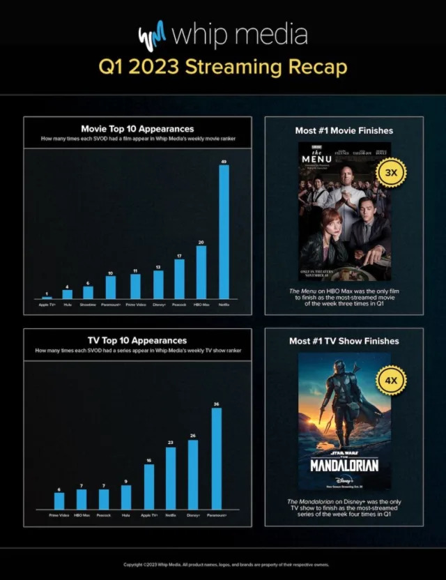 WolfPackTVWiki's tweet photo. More data suggesting #WolfPackTVShow is doing very well for @paramountplus -
#wolfpackseries
#WolfPackOnPlus
https://t.co/VDx7b4ya9T https://t.co/m8mskpx7Qr