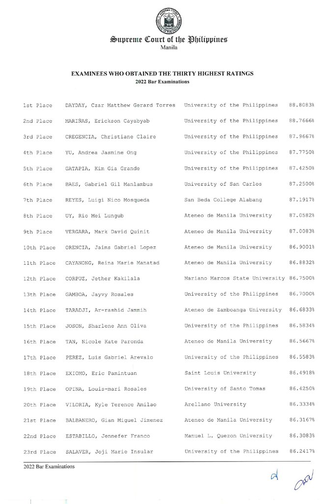 ABSCBN News on Twitter "READ List of Top 30 Bar topnotchers in the