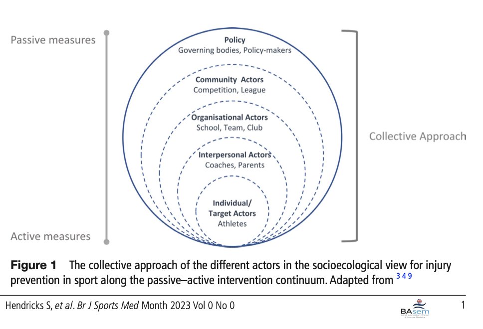 Sharief Hendricks 🇿🇦 (@sharief_h) on Twitter photo New Paper: ‘Tackling’ rugby safety through a collective approach <a href="/CarolynAEmery/">caemery</a> <a href="/23Benjones/">Prof Ben Jones</a> <a href="/jamesbrown06/">Dr James C. Brown</a> <a href="/KathrynDane2/">Kathryn Dane</a> <a href="/westy1609/">Stephen West</a> <a href="/drkeithstokes/">Keith Stokes</a> <a href="/RichieGrayGSI/">Richie Gray</a> <a href="/Scienceofsport/">Ross Tucker</a> in <a href="/BJSM_BMJ/">British Journal of Sports Medicine (BJSM)</a> <a href="/SASMA_ZA/">SASMA</a> bjsm.bmj.com/content/bjspor… 🏉🔬🛡️🧠 New Paper: ‘Tackling’ rugby safety through a collective approach <a href="/CarolynAEmery/">caemery</a> <a href="/23Benjones/">Prof Ben Jones</a> <a href="/jamesbrown06/">Dr James C. Brown</a> <a href="/KathrynDane2/">Kathryn Dane</a> <a href="/westy1609/">Stephen West</a> <a href="/drkeithstokes/">Keith Stokes</a> <a href="/RichieGrayGSI/">Richie Gray</a> <a href="/Scienceofsport/">Ross Tucker</a> in <a href="/BJSM_BMJ/">British Journal of Sports Medicine (BJSM)</a> <a href="/SASMA_ZA/">SASMA</a> bjsm.bmj.com/content/bjspor… 🏉🔬🛡️🧠