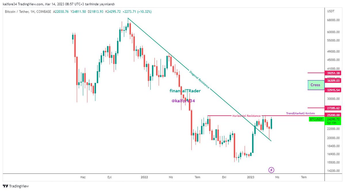finansalTRader's tweet photo. #BTCUSD Güncelleme(Update)
HTF'de grafiklerin son durumu. 
7 Marttan bugüne kadar takip ettiğimiz TOBO sağ omuz başlangıcından itibaren % 56✅ Yükseliş yaptı.
31,346'yı takip edeceğiz. Tepki verebilir...

$btc #Bitcoin  $eth https://t.co/8j172ZKapt