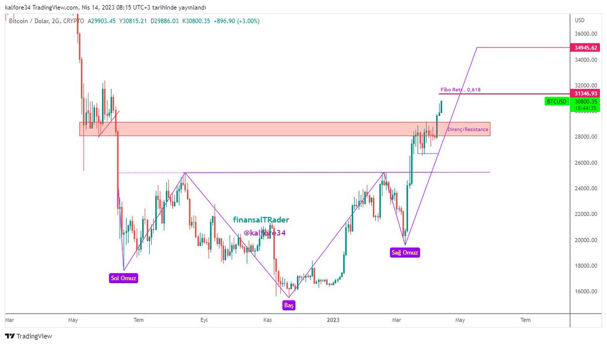 finansalTRader's tweet photo. #BTCUSD Güncelleme(Update)
HTF'de grafiklerin son durumu. 
7 Marttan bugüne kadar takip ettiğimiz TOBO sağ omuz başlangıcından itibaren % 56✅ Yükseliş yaptı.
31,346'yı takip edeceğiz. Tepki verebilir...

$btc #Bitcoin  $eth https://t.co/8j172ZKapt