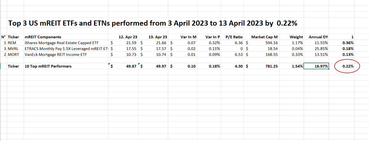 FuturePowerGen's tweet photo. #Top10mREITETNAndETFs #closed on #13April2023 at +0.22% with an #annualdividendyield of 16.97%
1. $REM: 0.36%
2. $MVRL: 0.18%
3. $MORT: 0.13%
#Start your #wealth with #mREIT #ETFs & #ETNs or #invest in all #mortgageREIT #components #REITs #privateETFs #AssetManagementCooperatives https://t.co/ZY0CatsvWW