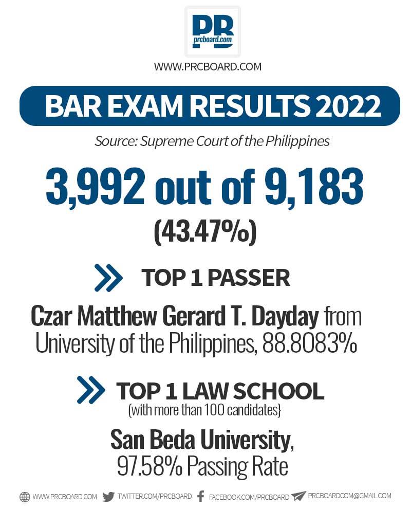PRC Board on Twitter "BAR Exam Results 2022 Full List https