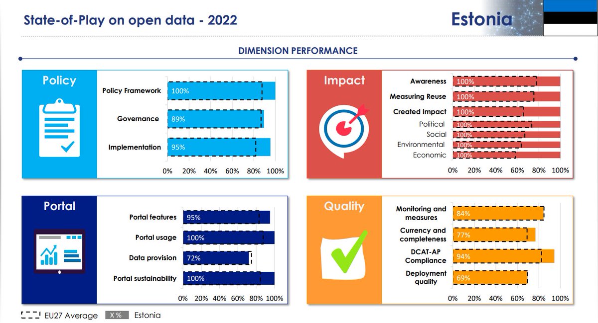 #OpenDataMaturity report 2022 by @EU_opendata  featuring Estonia as trend setters. Lots of room for improvement in data quality, but #1 in impact created.

Go see 🇪🇪's situation reflected by an awesome tool, the Oak of Truth (Tõetamm) tamm.stat.ee 🌳

#EUOpenData