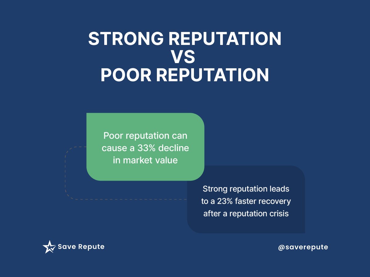 Saverepute's tweet photo. From Trusted to Toxic: The Power of Reputation and Its Impact on Businesses.
.
.
.
#onlinereputation #onlinereputationmanagement #saverepute #reputationmanagementonline #reputationmanagementservices #reputationmanagementcompany #reputationmanagementtips #reputatioance https://t.co/VxnWx8YJPy