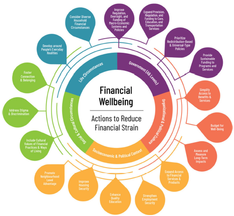 Read our new
"action‑oriented public health framework
to reduce financial strain and promote financial
wellbeing in high‑income countries"

doi.org/10.1186/s12939…