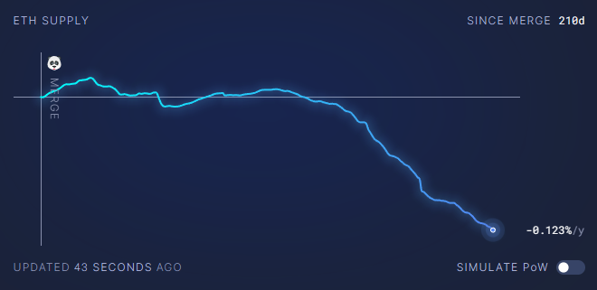 cryptorover's tweet photo. #Ethereum already lost 0.071% of its total supply since the Merge! 🚀 https://t.co/Z7ojJ0t921