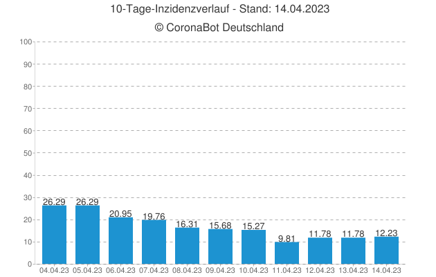 🇩🇪 #Corona Statistiken am 14.04.2023 🇩🇪

🦠 Aktiv Infiziert: 62.054
☠ Todesfälle: 171.748 (+151)
🏥 Genesen: +5.026

⚠ Neuinfektionen: +3.346
↗ 7 Tage R-Wert: 0,87

🪄 Inzidenz: 12,23