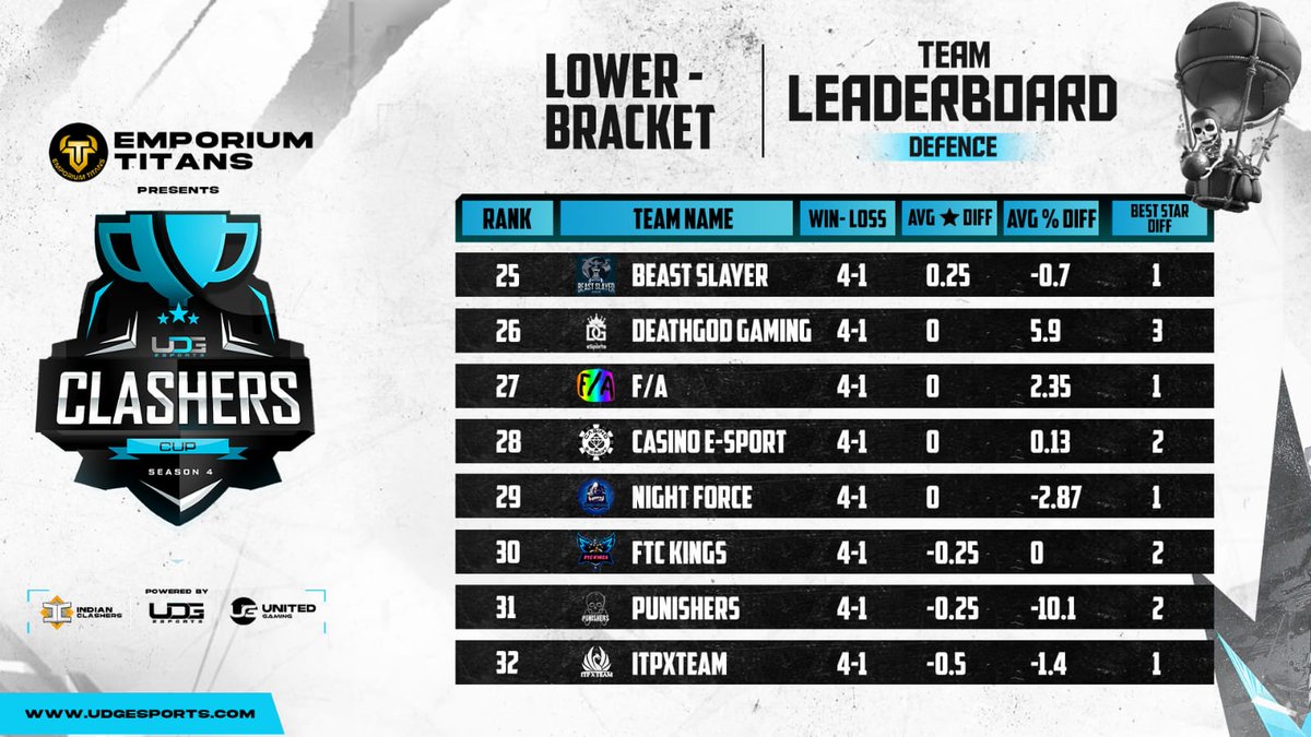 uDG Esports (@esports_udg) on Twitter photo Your swords won't work on them. Presenting you the top defensive teams of  #ClashersCup S4's Lower Bracket.
With their walls of steel, <a href="/NAVI_coc/">NAVI Clash of Clans</a> is sitting at the top.
Matches have begun, roll in your predictions.
<a href="/CoCEsports/">Clash of Clans Esports</a> #ClashEsports #ClashOfClans Your swords won't work on them. Presenting you the top defensive teams of  #ClashersCup S4's Lower Bracket.
With their walls of steel, <a href="/NAVI_coc/">NAVI Clash of Clans</a> is sitting at the top.
Matches have begun, roll in your predictions.
<a href="/CoCEsports/">Clash of Clans Esports</a> #ClashEsports #ClashOfClans