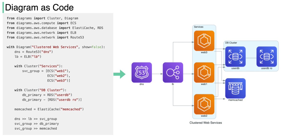 Would it be nice if our code automatically turned into architecture diagrams?

I recently discovered a GitHub repo that does exactly this: Diagram as Code for prototyping cloud system architectures.

𝐖𝐡𝐚𝐭 𝐝𝐨𝐞𝐬 𝐢𝐭 𝐝𝐨?
- Draw the cloud system architecture in Python