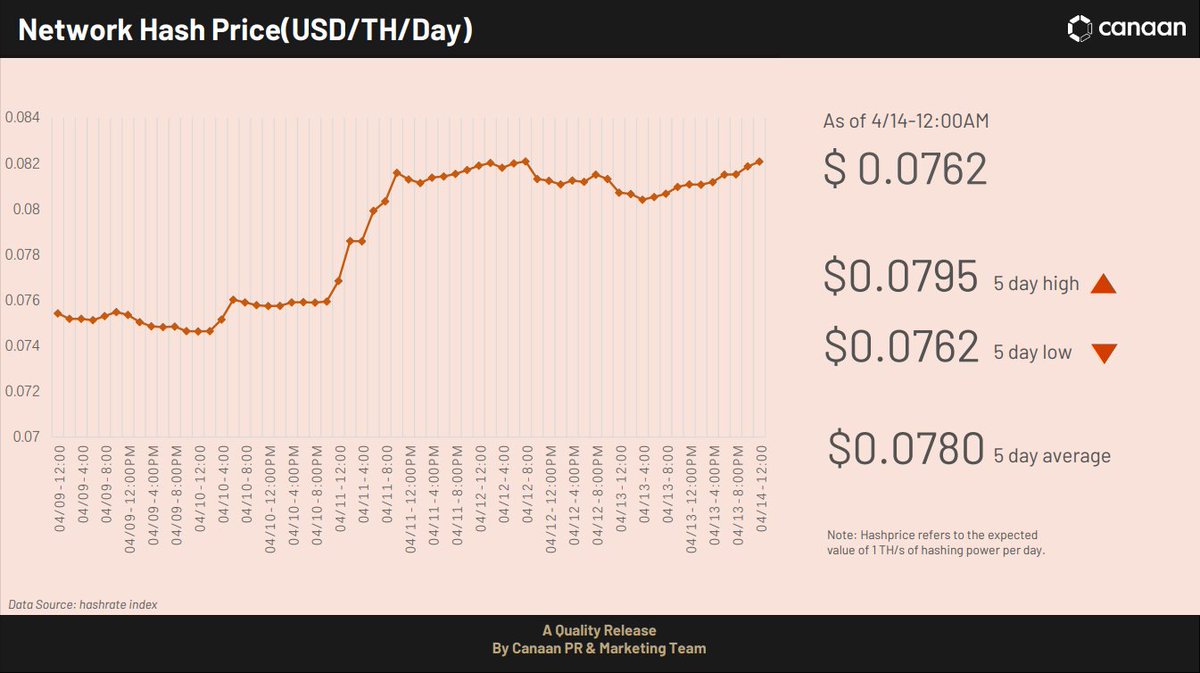 canaanio's tweet photo. #JustMining -#Bitcoin crosses $30k, setting new price high for 2023. #KeepCalmandCarryOnMining
Click on the infographics to learn more! ๐บ๐บ
Buy Avalon: https://t.co/038FJBBN4K ๐๐ https://t.co/sSFqeIbj5r