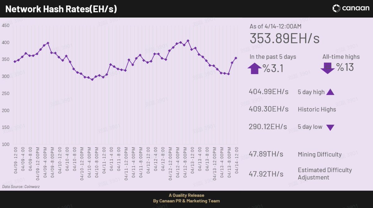 canaanio's tweet photo. #JustMining -#Bitcoin crosses $30k, setting new price high for 2023. #KeepCalmandCarryOnMining
Click on the infographics to learn more! ๐บ๐บ
Buy Avalon: https://t.co/038FJBBN4K ๐๐ https://t.co/sSFqeIbj5r
