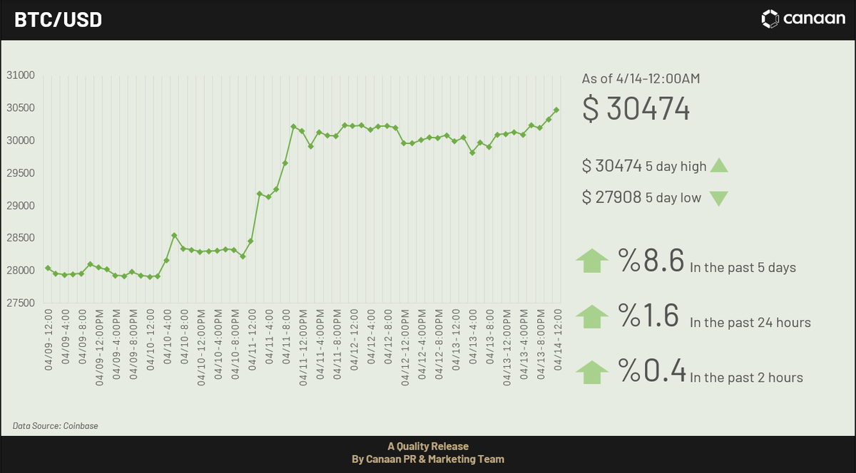 canaanio's tweet photo. #JustMining -#Bitcoin crosses $30k, setting new price high for 2023. #KeepCalmandCarryOnMining
Click on the infographics to learn more! ๐บ๐บ
Buy Avalon: https://t.co/038FJBBN4K ๐๐ https://t.co/sSFqeIbj5r