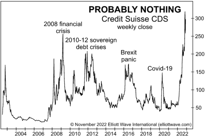 Many people watching the fallout at #SVB, #Silvergate, #CreditSuisse &amp; First Republic started asking the same question – Can the FDIC guarantee your money? EWI just released a new bank report with some valuable insights. Please read it here for free! bit.ly/40VkjSu